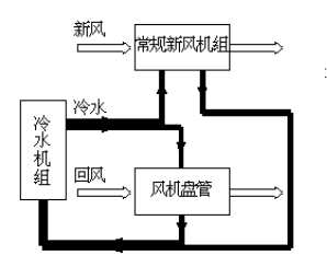 風(fēng)機盤管加新風(fēng)中央空調(diào)系統(tǒng)綜合實訓(xùn)考核裝置
